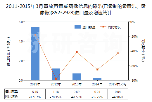 2011-2015年3月重放聲音或圖像信息的磁帶(已錄制的錄音帶、錄像帶)(85232928)進(jìn)口量及增速統(tǒng)計(jì)